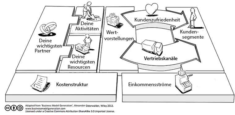 Businessmodell Canvas