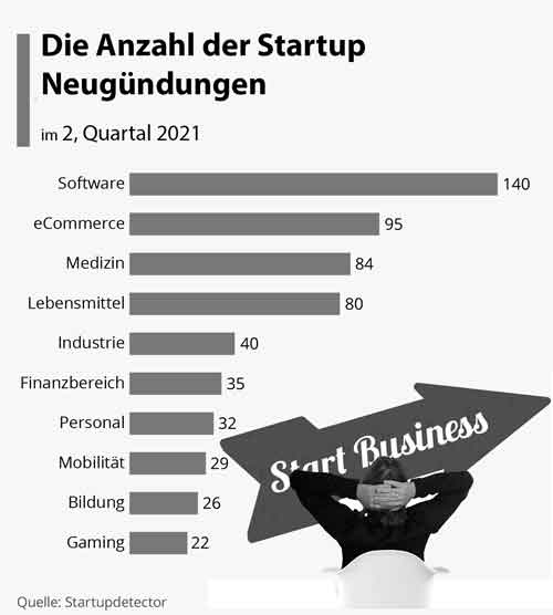 Neugründungen 2 Quartal 2021